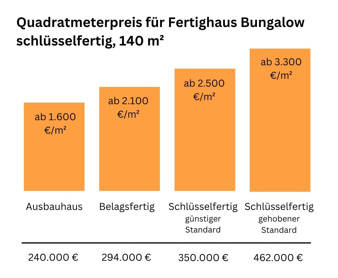 Fertighaus Bungalow Preise