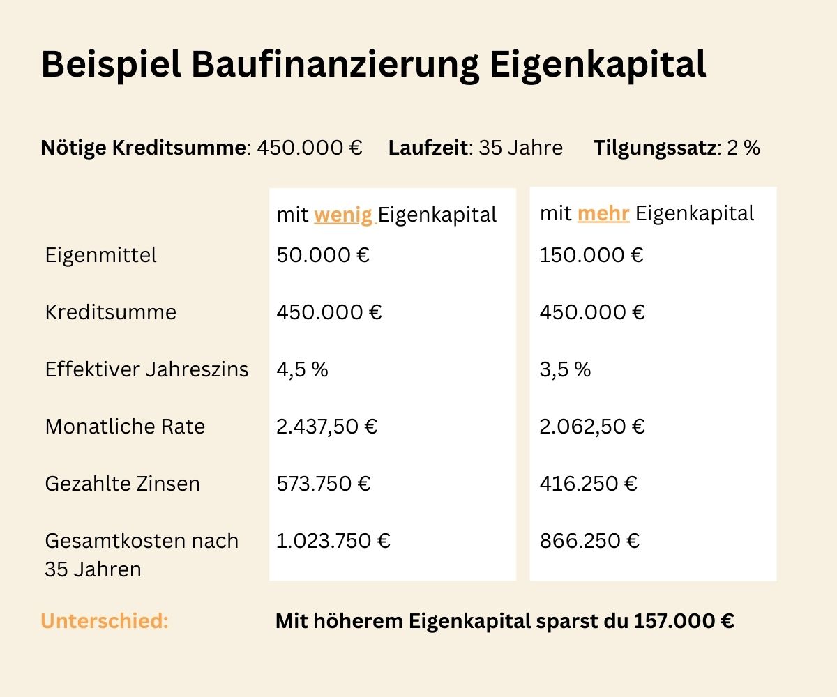 Fertighaus Finanzierung Beispiel Eigenkapital