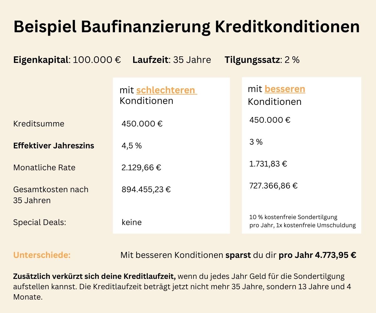 Fertighaus Finanzierung Beispiel Kreditkonditionen